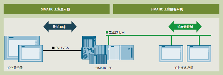 SIMATIC �C(j��)��ʽPC ��(sh��)��